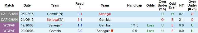 Nhận định, soi kèo Senegal vs Gambia, 21h00 ngày 15/1 - Ảnh 3