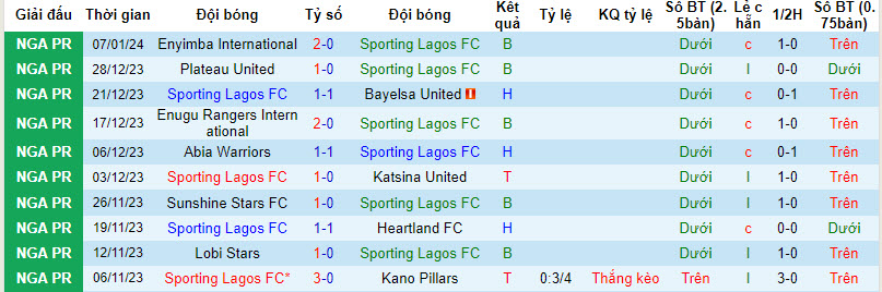 Nhận định, soi kèo Sporting Lagos vs Shooting Stars, 22h00 ngày 15/01 - Ảnh 1