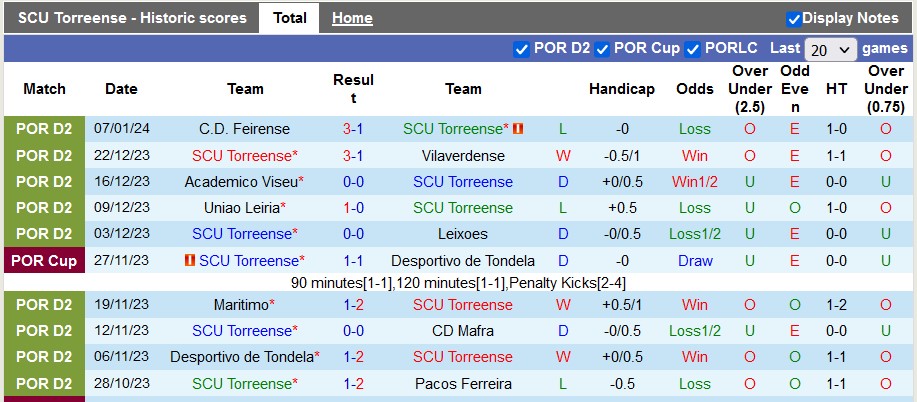 Nhận định, soi kèo Torreense vs Penafiel, 3h45 ngày 16/1 - Ảnh 2