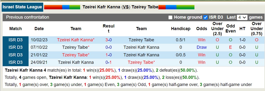 Nhận định, soi kèo Tzeirei Kafr Kanna vs Tzeirey Taibe, 20h00 ngày 15/1 - Ảnh 3