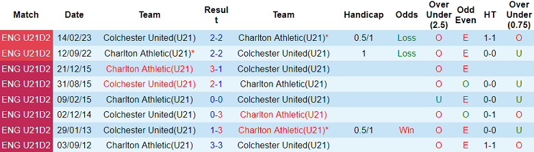 Nhận định, soi kèo U21 Charlton Athletic vs U21 Colchester, 20h00 ngày 15/1 - Ảnh 3