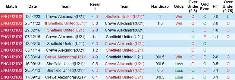 Nhận định, soi kèo U21 Crewe vs U21 Sheffield United, 20h00 ngày 15/1 - Ảnh 3