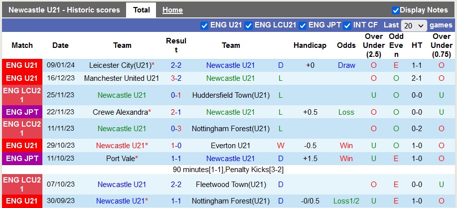 Nhận định, soi kèo U21 Newcastle vs U21 Aston Villa, 2h00 ngày 16/1 - Ảnh 1