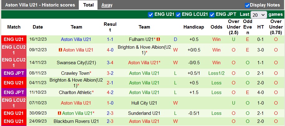 Nhận định, soi kèo U21 Newcastle vs U21 Aston Villa, 2h00 ngày 16/1 - Ảnh 2