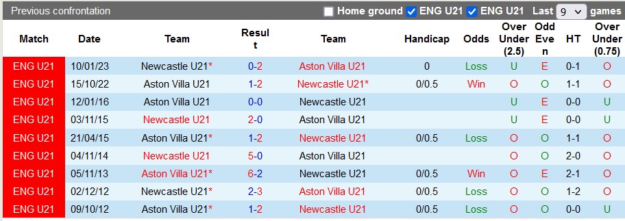 Nhận định, soi kèo U21 Newcastle vs U21 Aston Villa, 2h00 ngày 16/1 - Ảnh 3