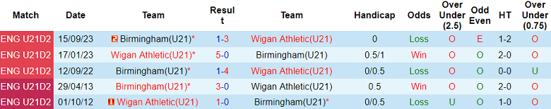 Nhận định, soi kèo U21 Wigan vs U21 Birmingham, 20h00 ngày 15/1 - Ảnh 3