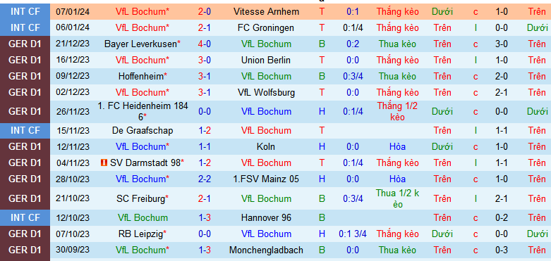 Nhận định, soi kèo VfL Bochum vs Werder Bremen, 21h30 ngày 14/1 - Ảnh 1