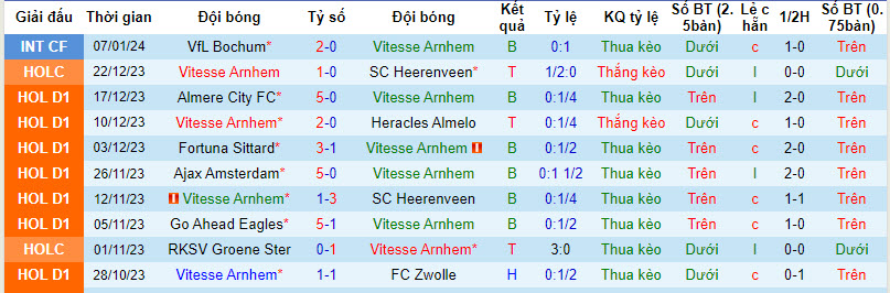 Nhận định, soi kèo Vitesse Arnhem vs Utrecht, 20h30 ngày 14/01 - Ảnh 1