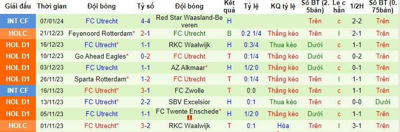 Nhận định, soi kèo Vitesse Arnhem vs Utrecht, 20h30 ngày 14/01 - Ảnh 2