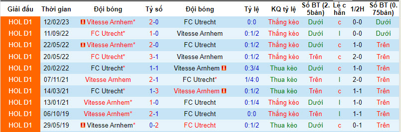 Nhận định, soi kèo Vitesse Arnhem vs Utrecht, 20h30 ngày 14/01 - Ảnh 3