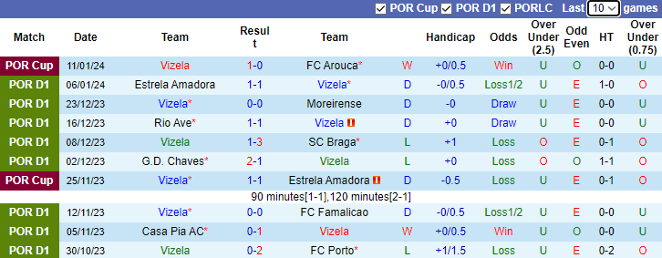 Nhận định, soi kèo Vizela vs Boavista FC, 1h00 ngày 15/1 - Ảnh 1