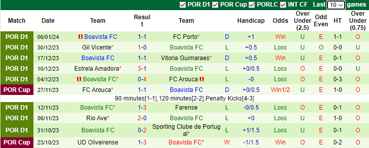 Nhận định, soi kèo Vizela vs Boavista FC, 1h00 ngày 15/1 - Ảnh 2