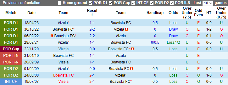 Nhận định, soi kèo Vizela vs Boavista FC, 1h00 ngày 15/1 - Ảnh 3