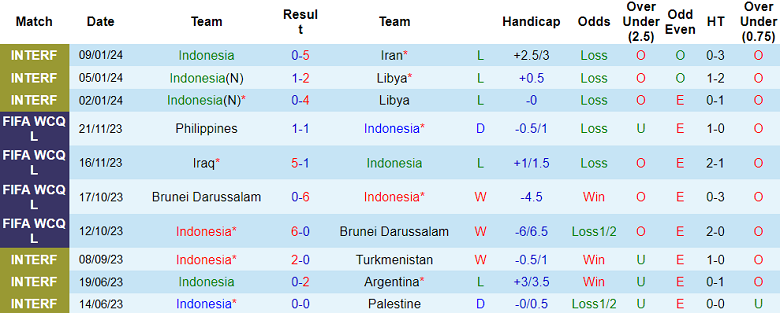 Phân tích tỷ lệ kèo hiệp 1 Indonesia vs Iraq, 21h30 ngày 15/1 - Ảnh 1