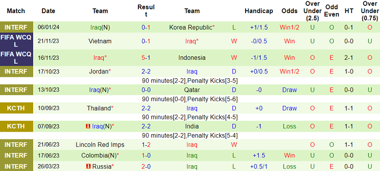 Phân tích tỷ lệ kèo hiệp 1 Indonesia vs Iraq, 21h30 ngày 15/1 - Ảnh 2