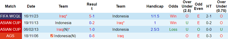 Phân tích tỷ lệ kèo hiệp 1 Indonesia vs Iraq, 21h30 ngày 15/1 - Ảnh 3