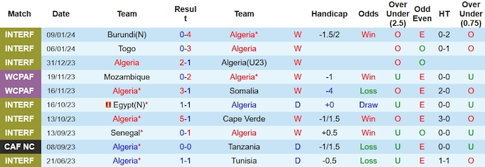 Nhận định, soi kèo Algeria vs Angola, 3h00 ngày 16/1 - Ảnh 1