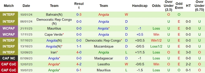 Nhận định, soi kèo Algeria vs Angola, 3h00 ngày 16/1 - Ảnh 2