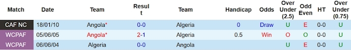 Nhận định, soi kèo Algeria vs Angola, 3h00 ngày 16/1 - Ảnh 3