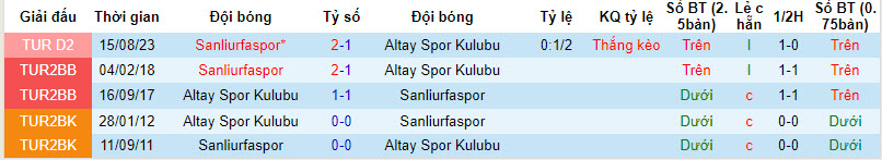 Nhận định, soi kèo Altay Spor Kulubu vs Sanliurfaspor, 00h00 ngày 16/01 - Ảnh 3