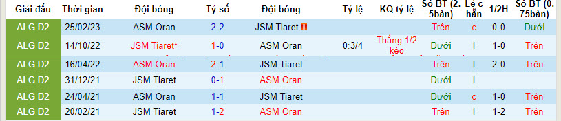 Nhận định, soi kèo ASM Oran vs JSM Tiaret, 21h00 ngày 16/01 - Ảnh 3