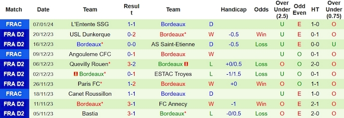 Nhận định, soi kèo Auxerre vs Bordeaux, 2h45 ngày 16/1 - Ảnh 2
