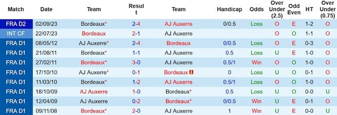 Nhận định, soi kèo Auxerre vs Bordeaux, 2h45 ngày 16/1 - Ảnh 3