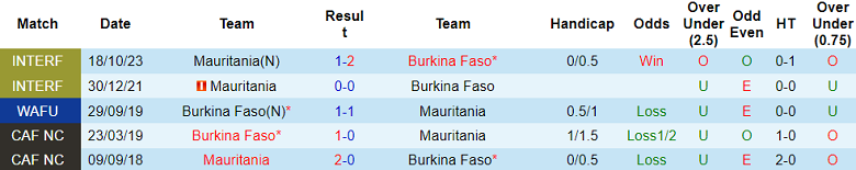 Nhận định, soi kèo Burkina Faso vs Mauritania, 21h00 ngày 16/1 - Ảnh 3