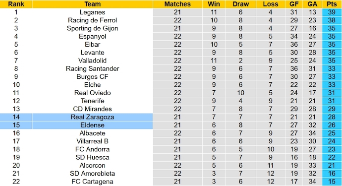 Nhận định, soi kèo Eldense vs Real Zaragoza, 2h30 ngày 16/1 - Ảnh 5