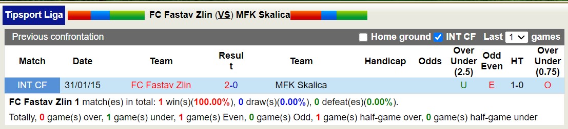 Nhận định, soi kèo FC Fastav Zlin vs MFK Skalica, 19h00 ngày 16/1 - Ảnh 3