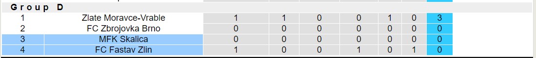 Nhận định, soi kèo FC Fastav Zlin vs MFK Skalica, 19h00 ngày 16/1 - Ảnh 4
