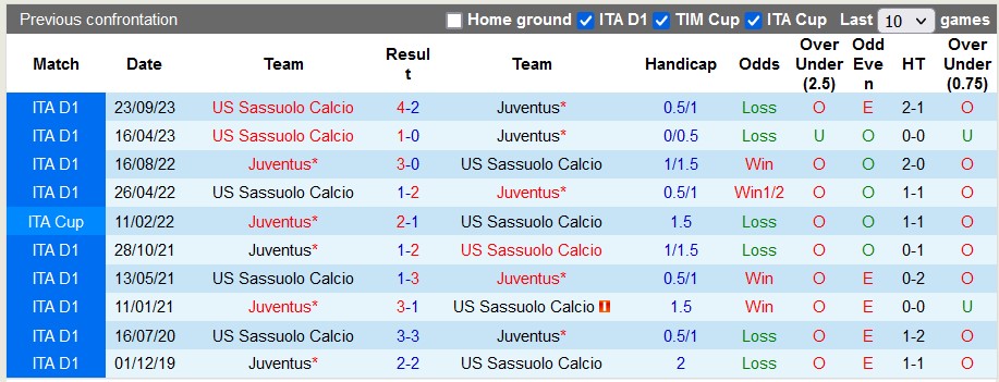 Nhận định, soi kèo Juventus vs Sassuolo, 2h45 ngày 17/1 - Ảnh 3