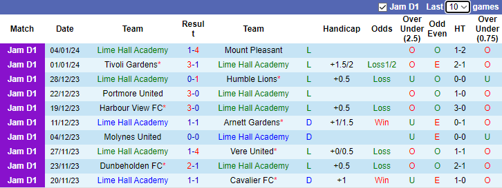 Nhận định, soi kèo Lime Hall Academy vs Portmore United, 3h45 ngày 16/1 - Ảnh 1