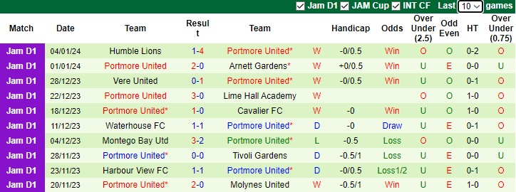 Nhận định, soi kèo Lime Hall Academy vs Portmore United, 3h45 ngày 16/1 - Ảnh 2