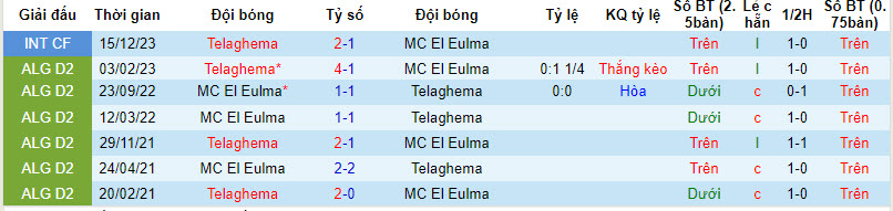 Nhận định, soi kèo MC El Eulma vs Telaghema, 21h00 ngày 16/01 - Ảnh 3