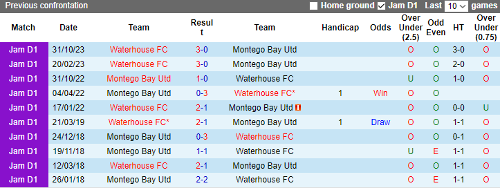 Nhận định, soi kèo Montego Bay Utd vs Waterhouse FC, 7h30 ngày 16/1 - Ảnh 3
