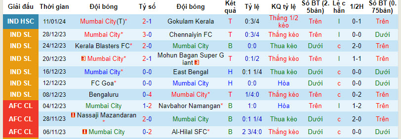 Nhận định, soi kèo Mumbai City vs Punjab, 21h00 ngày 16/01 - Ảnh 1