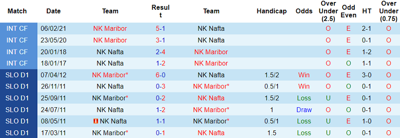 Nhận định, soi kèo NK Nafta vs Maribor, 21h00 ngày 16/1 - Ảnh 3