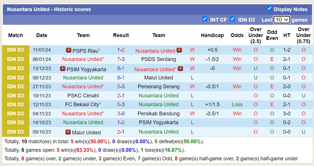 Nhận định, soi kèo Nusantara United vs Persikab Bandung, 15h00 ngày 16/1 - Ảnh 1