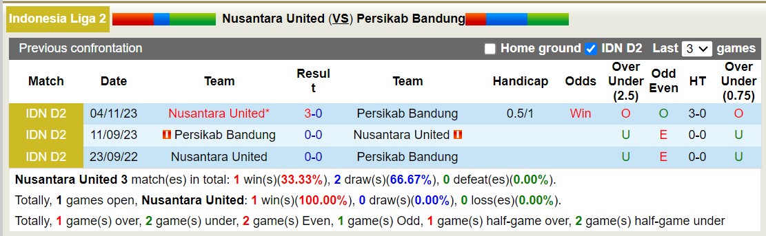 Nhận định, soi kèo Nusantara United vs Persikab Bandung, 15h00 ngày 16/1 - Ảnh 3