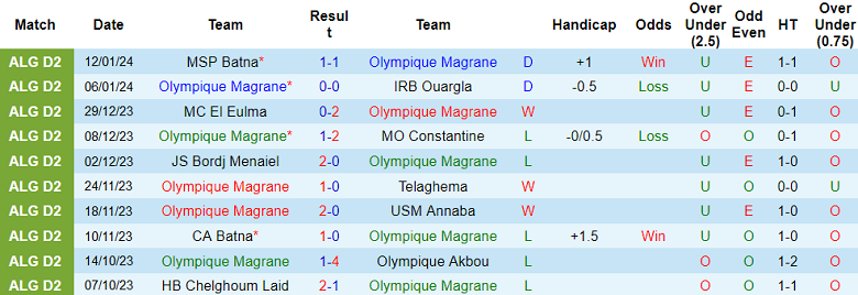 Nhận định, soi kèo Olympique Magrane vs El Harrach, 21h00 ngày 16/1 - Ảnh 1