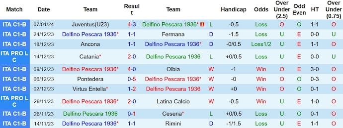 Nhận định, soi kèo Pescara vs Perugia, 2h30 ngày 16/1 - Ảnh 1