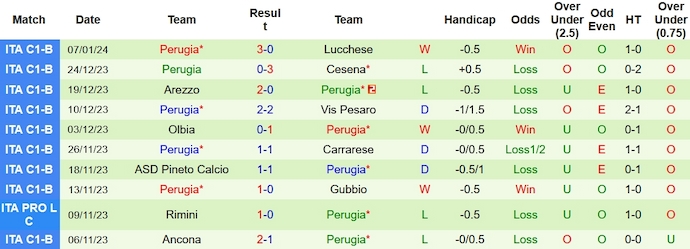 Nhận định, soi kèo Pescara vs Perugia, 2h30 ngày 16/1 - Ảnh 2