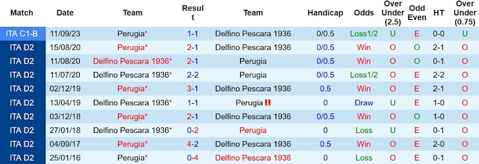 Nhận định, soi kèo Pescara vs Perugia, 2h30 ngày 16/1 - Ảnh 3