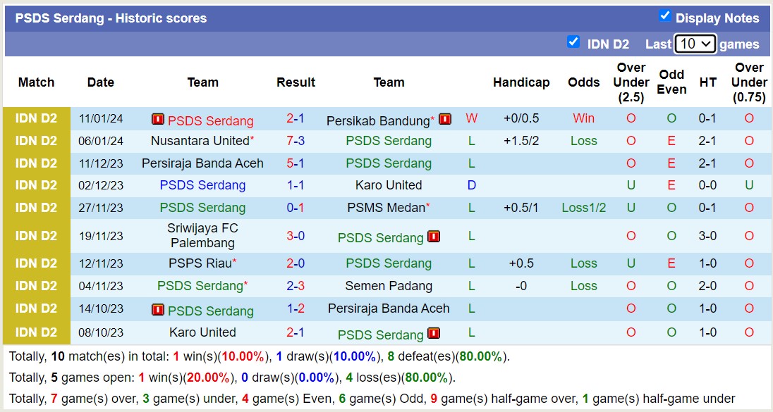 Nhận định, soi kèo PSDS Serdang vs PSPS Riau, 15h30 ngày 16/1 - Ảnh 1