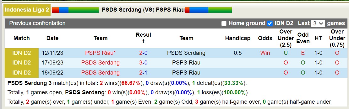 Nhận định, soi kèo PSDS Serdang vs PSPS Riau, 15h30 ngày 16/1 - Ảnh 3