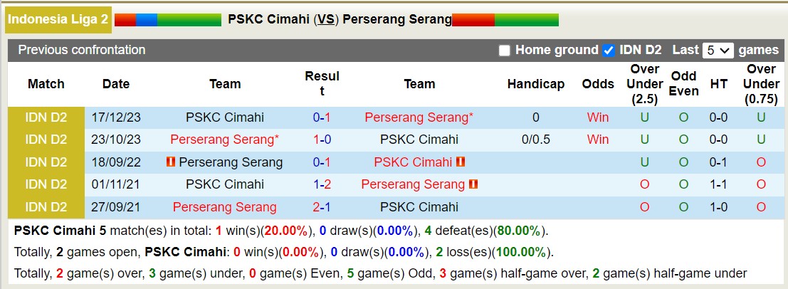 Nhận định, soi kèo PSKC Cimahi vs Perserang Serang, 15h00 ngày 16/1 - Ảnh 3