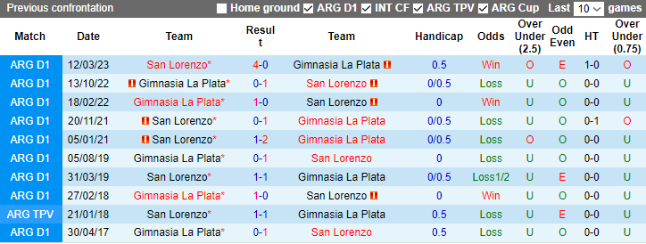Nhận định, soi kèo San Lorenzo vs Gimnasia La Plata, 8h15 ngày 16/1 - Ảnh 3
