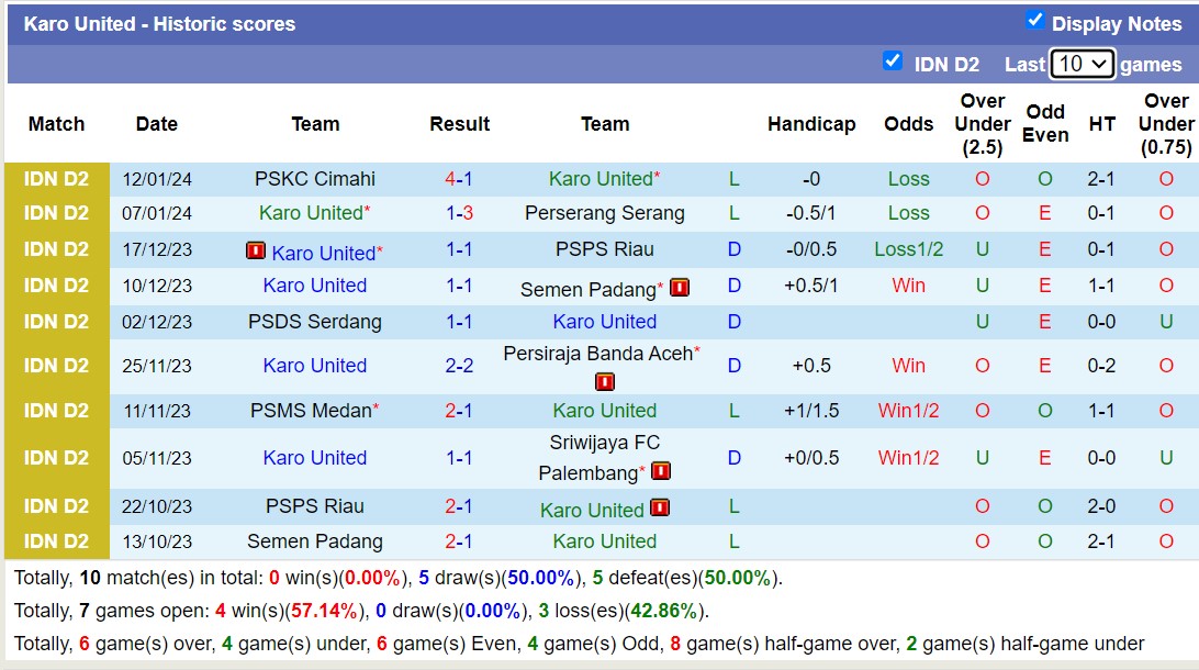 Nhận định, soi kèo Sriwijaya FC Palembang vs Karo United, 15h00 ngày 16/1 - Ảnh 2