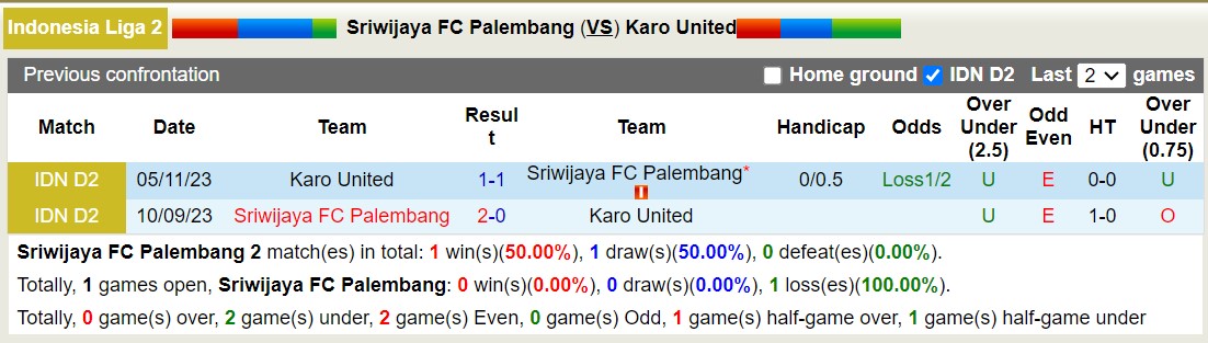 Nhận định, soi kèo Sriwijaya FC Palembang vs Karo United, 15h00 ngày 16/1 - Ảnh 3
